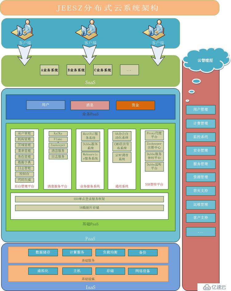 精华分布式、微服务、云架构dubbo+zookeeper+springmvc+mybatis+shiro+redis分布式大型互联网企业架构