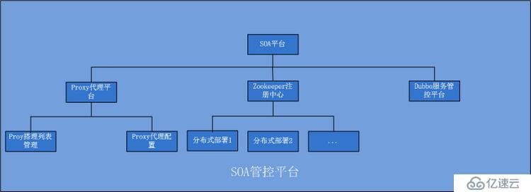 精華分布式、微服務、云架構dubbo+zookeeper+springmvc+mybatis+shiro+redis分布式大型互聯網企業架構