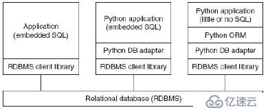Python数据库编程