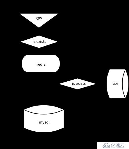 關(guān)于調(diào)取第三方服務(wù)限制次數(shù)的處理方式