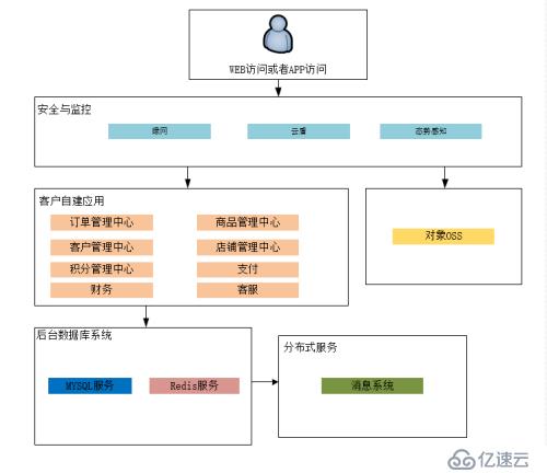 零售电商架构解决方案