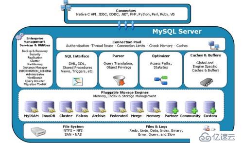 如何更好的了解mysql体系结构