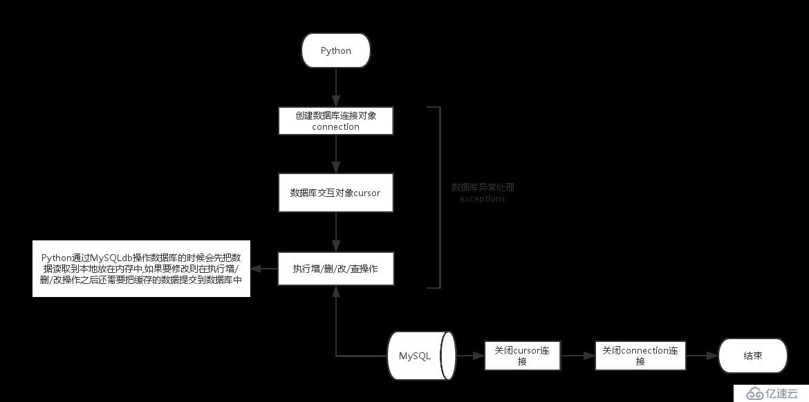 Python标准库mysql工作流程是怎么样的 数据库 亿速云