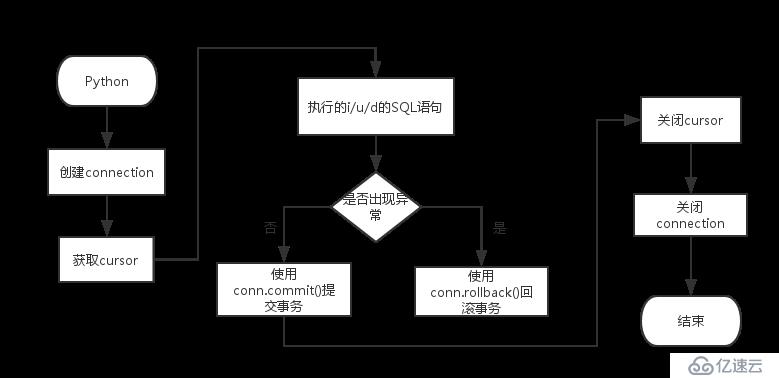 Python标准库MySQL工作流程是怎么样的