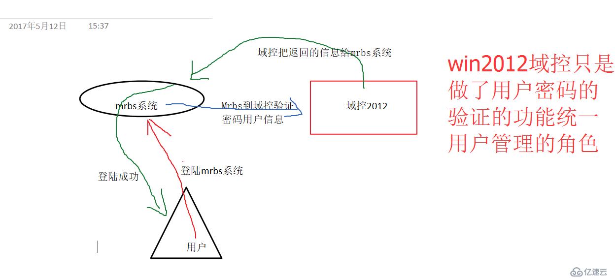 windowns2012安裝域控和開源mrbs會(huì)議室管理系統(tǒng)ldap