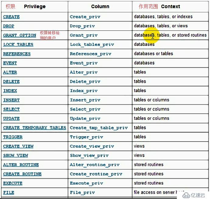 Linux命令：MySQL系列之十--MySQL用户和权限管理,mysql管理员密码重置