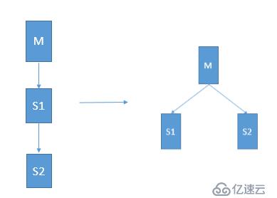 級聯(lián)復(fù)制轉(zhuǎn)化成一主兩從