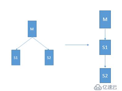 級聯(lián)復(fù)制轉(zhuǎn)化成一主兩從