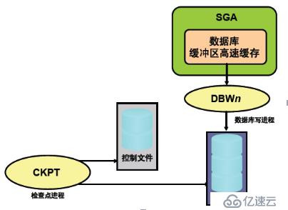 oracle 各种文件的作用