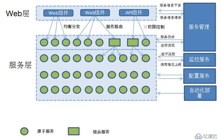 分布式架構(gòu)真正適用于大型互聯(lián)網(wǎng)項(xiàng)目的架構(gòu)！ dubbo+zookeeper+springmvc+mybatis+shiro+redis