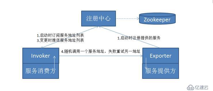 分布式架構(gòu)真正適用于大型互聯(lián)網(wǎng)項(xiàng)目的架構(gòu)！ dubbo+zookeeper+springmvc+mybatis+shiro+redis