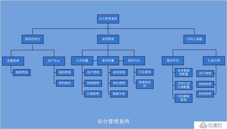 分布式架構(gòu)真正適用于大型互聯(lián)網(wǎng)項(xiàng)目的架構(gòu)！ dubbo+zookeeper+springmvc+mybatis+shiro+redis