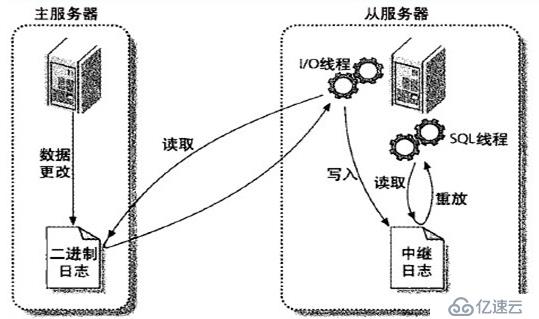 配置mysql數(shù)據(jù)庫主從復(fù)制