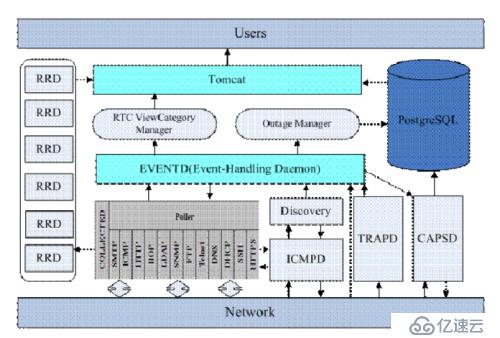 OpenNMS与智和网管平台开发性能评估