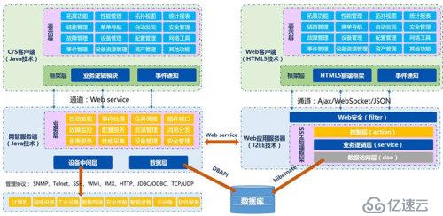 OpenNMS与智和网管平台开发性能评估