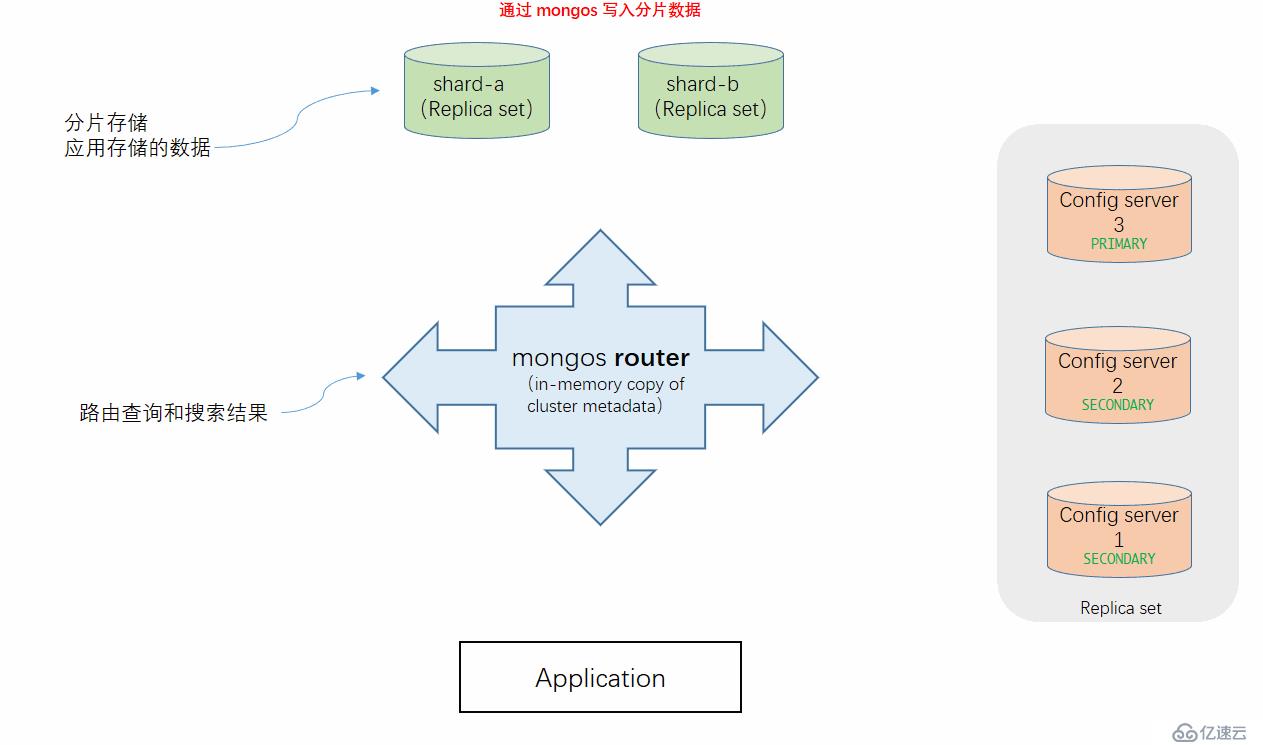 MongoDB 3 分片集群安装配置