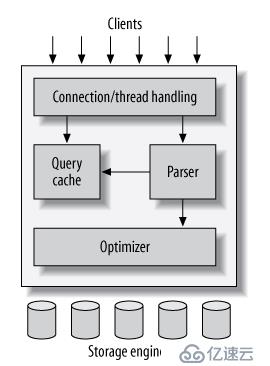 mysql architecture详解