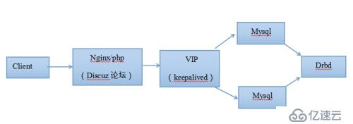 利用lamp架构搭建Discuz论坛，并实现对数据库的高可用