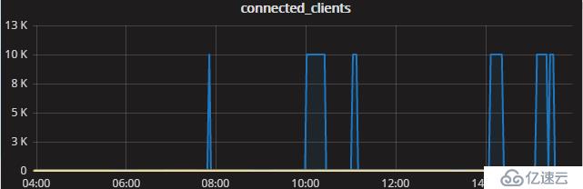 redis报错“max number of clients reached"