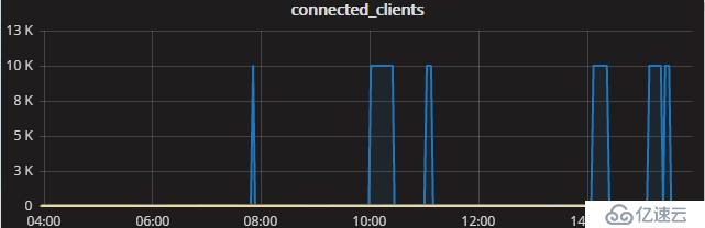 redis報(bào)錯(cuò)“max number of clients reached"