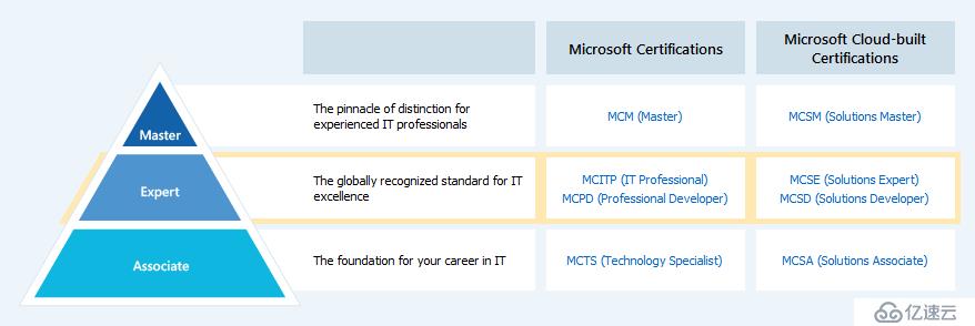 SQL Server 2016 认证体系