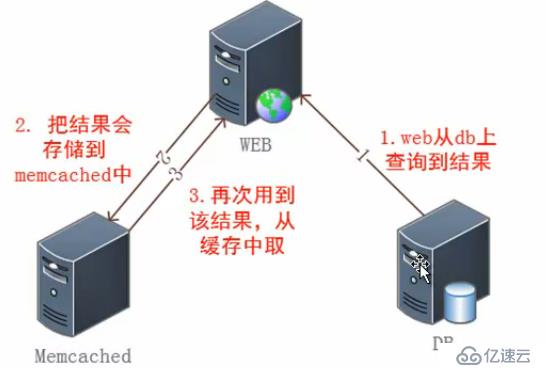 NoSQL与Memcached、Redis、MongoDB概述