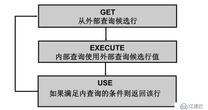 SQL 基础之使用子查询检索数据（二十二）