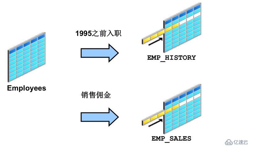 SQL 基础之子查询、多表插入、merge 语句、跟踪一段时间数据变化（二十）