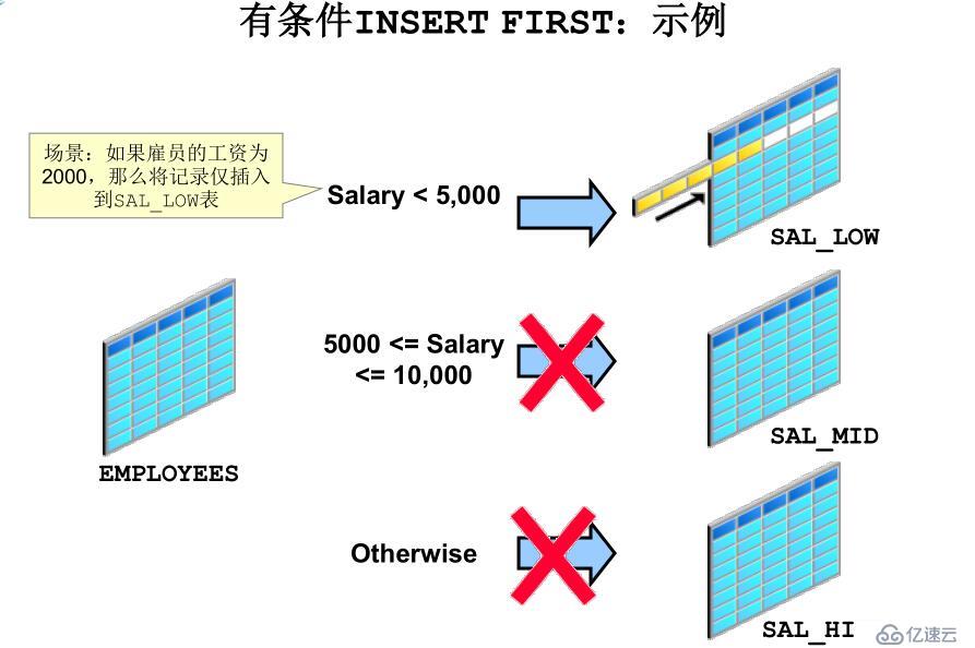 SQL 基础之子查询、多表插入、merge 语句、跟踪一段时间数据变化（二十）