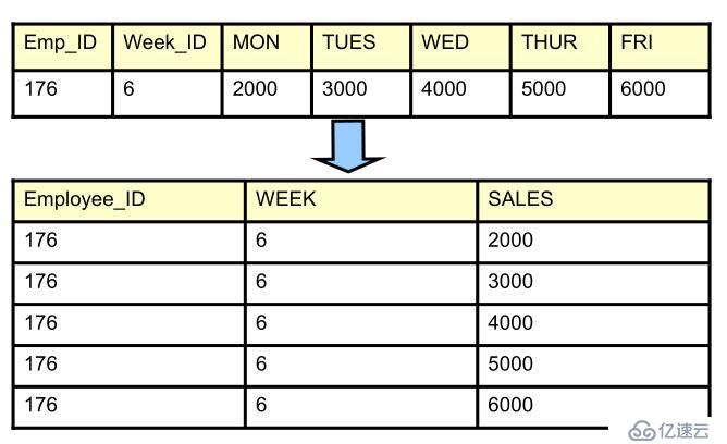 SQL 基础之子查询、多表插入、merge 语句、跟踪一段时间数据变化（二十）