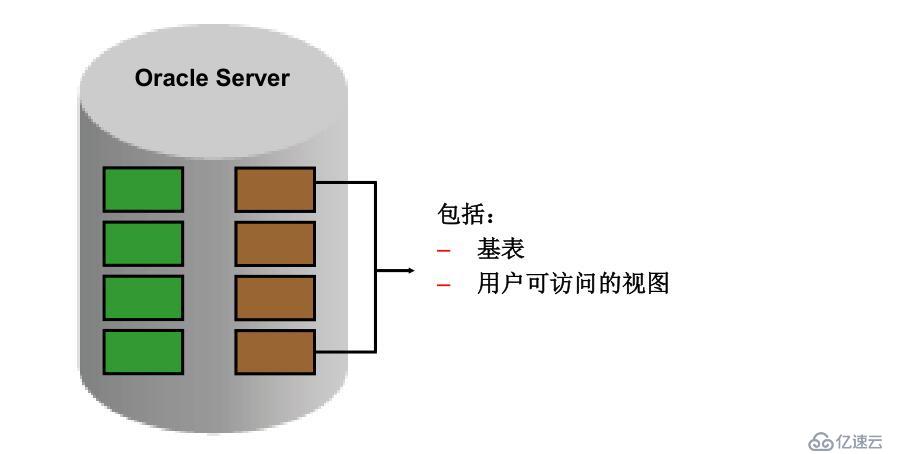 SQL 基础之管理对象与数据字典视图（十九）