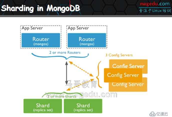 【MongoDB】03、MongoDB索引及分片基礎(chǔ)