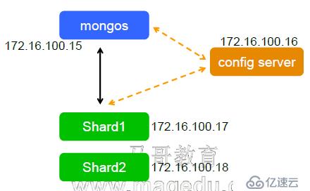 【MongoDB】03、MongoDB索引及分片基礎(chǔ)