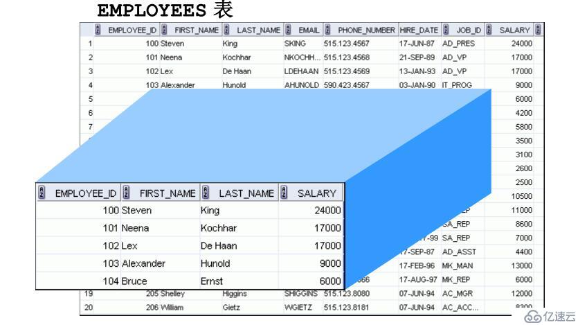 SQL 基础之创建其他方案对象（十五）