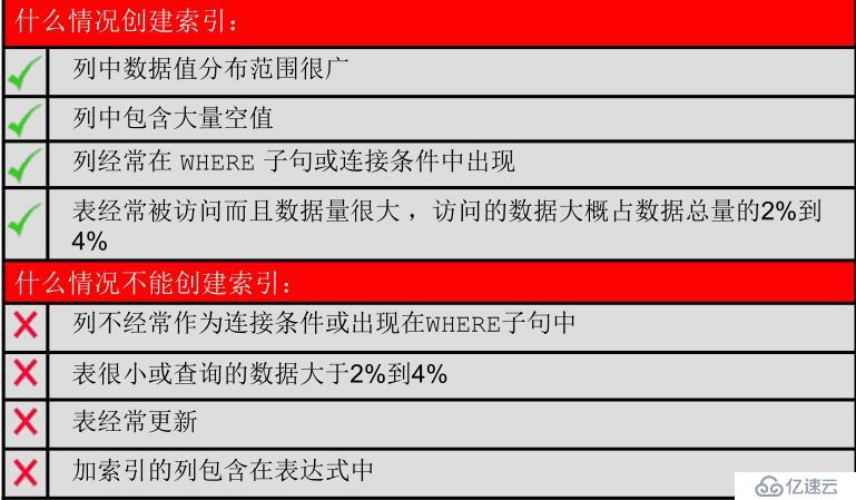 SQL 基础之创建其他方案对象（十五）