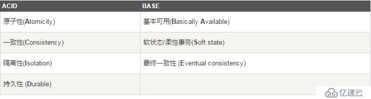 分布式系统及NoSQLl简介