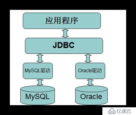 JDBC技术