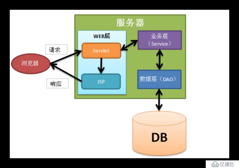 JDBC技术