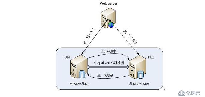 Percona Server、MariaDB、MYSQL应该如何选择