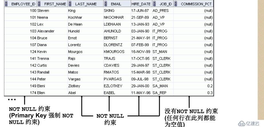 SQL 基础之DDL语句创建和管理表（十四）