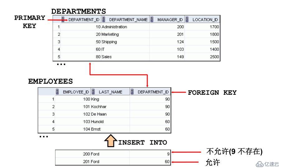 SQL 基础之DDL语句创建和管理表（十四）