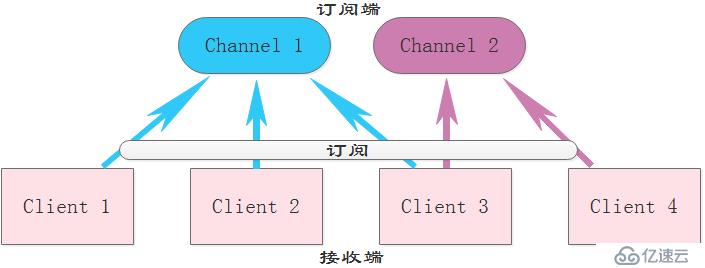 Redis原理及基本应用