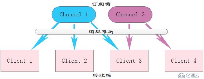 Redis原理及基本应用