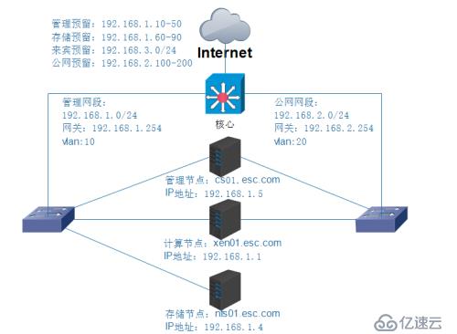 cloudstack4.6 + xenserver架构云环境部署