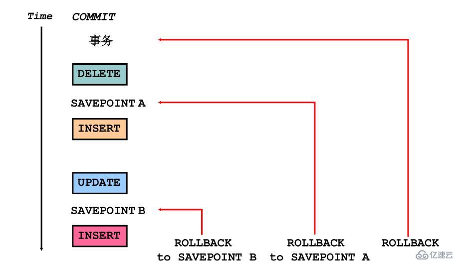 SQL 基础之DML 数据处理（十三）