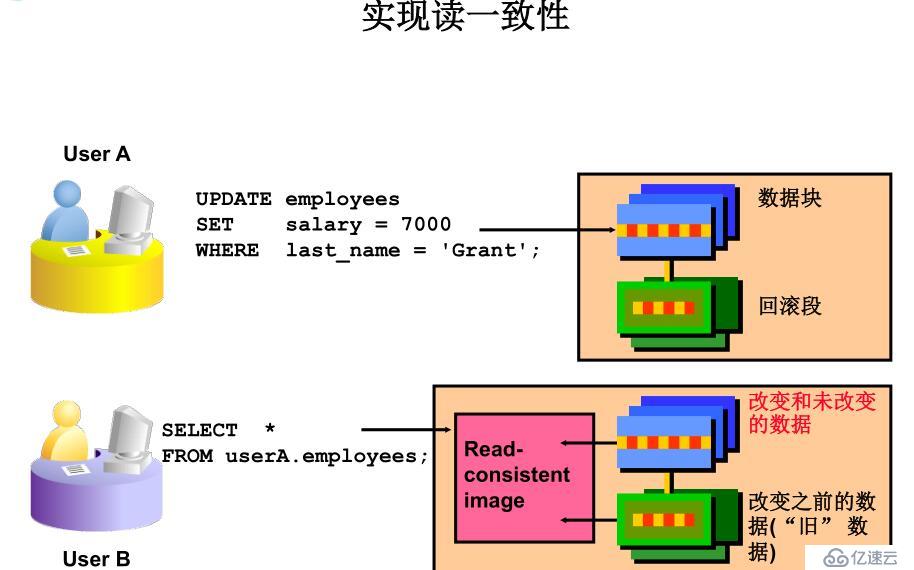 SQL 基础之DML 数据处理（十三）