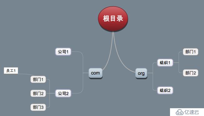 1、LDAP基礎(chǔ)知識