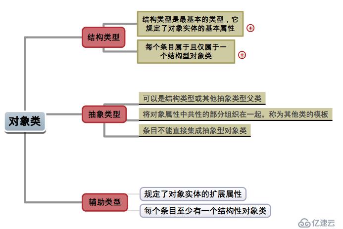 1、LDAP基礎(chǔ)知識