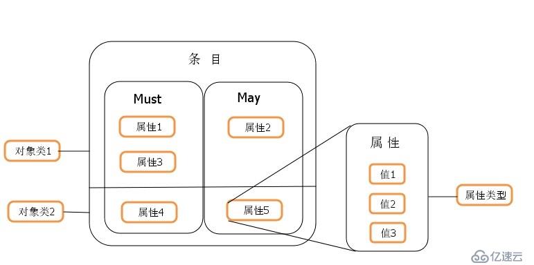 1、LDAP基礎(chǔ)知識