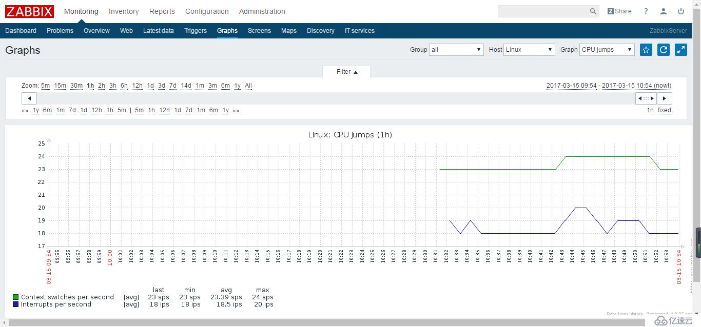 Centos7.2下搭建Zabbix3.2（简）